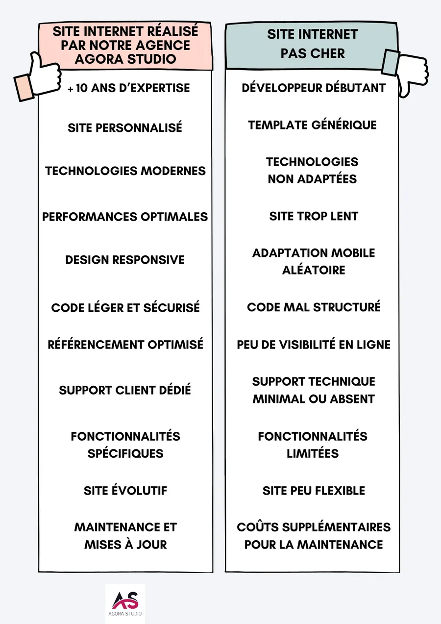 Visuel 3 lié à Créer un site internet pas cher : est-ce possible ?