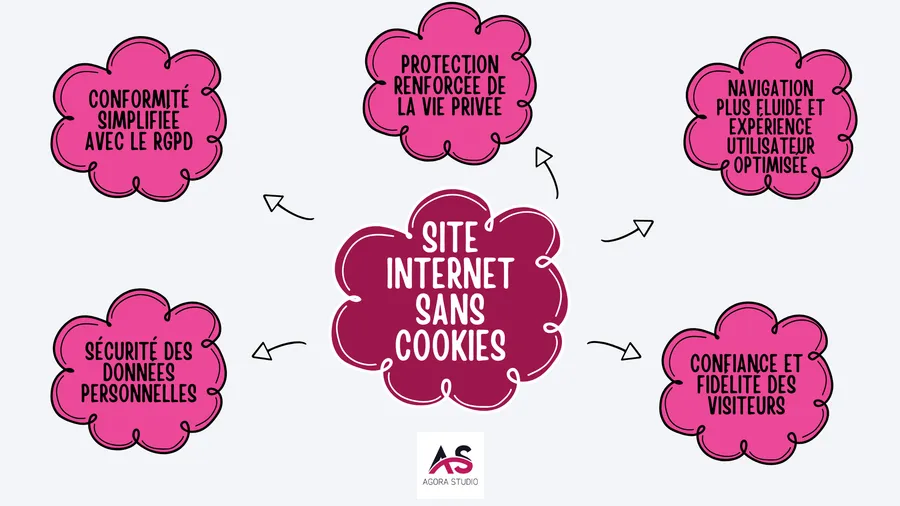 Visuel 1 lié à Un site web sans cookies pour la vie privée des utilisateurs