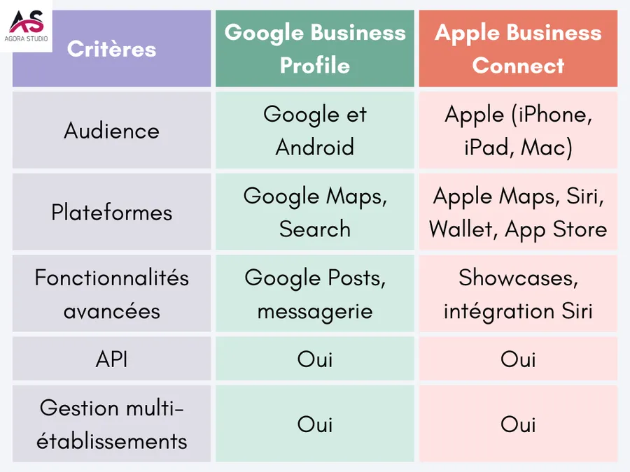 Visuel 1 lié à Apple Business Connect : faut-il s’y mettre ?