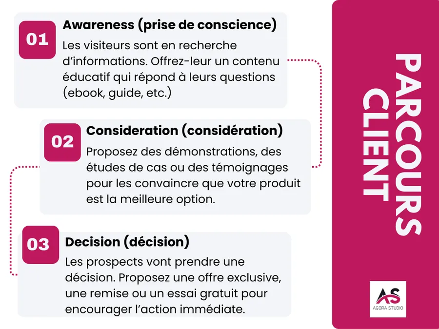 Visuel 6 lié à Comment créer une landing page qui convertit ?